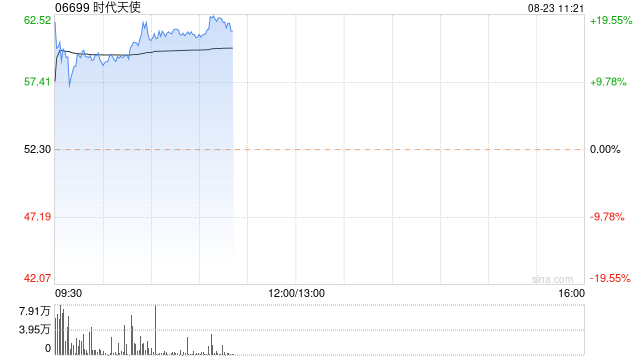 时代天使绩后大涨超11% 上半年经调整净利润约7170万元-第1张图片