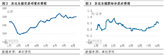 卓创资讯：短期市场供需错配加深 东北猪价涨跌波动剧烈-第4张图片