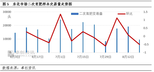 卓创资讯：短期市场供需错配加深 东北猪价涨跌波动剧烈-第6张图片
