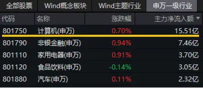 主力资金涌入！计算机板块吸金额暂居行业首位，京北方涨停封板，信创ETF基金（562030）盘中上探1.33%-第3张图片
