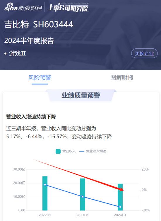 吉比特市值缩水7成背后：核心产品持续衰退 海外业务赔本赚吆喝-第2张图片