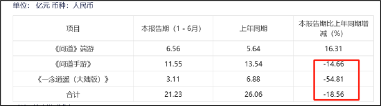 吉比特市值缩水7成背后：核心产品持续衰退 海外业务赔本赚吆喝-第3张图片