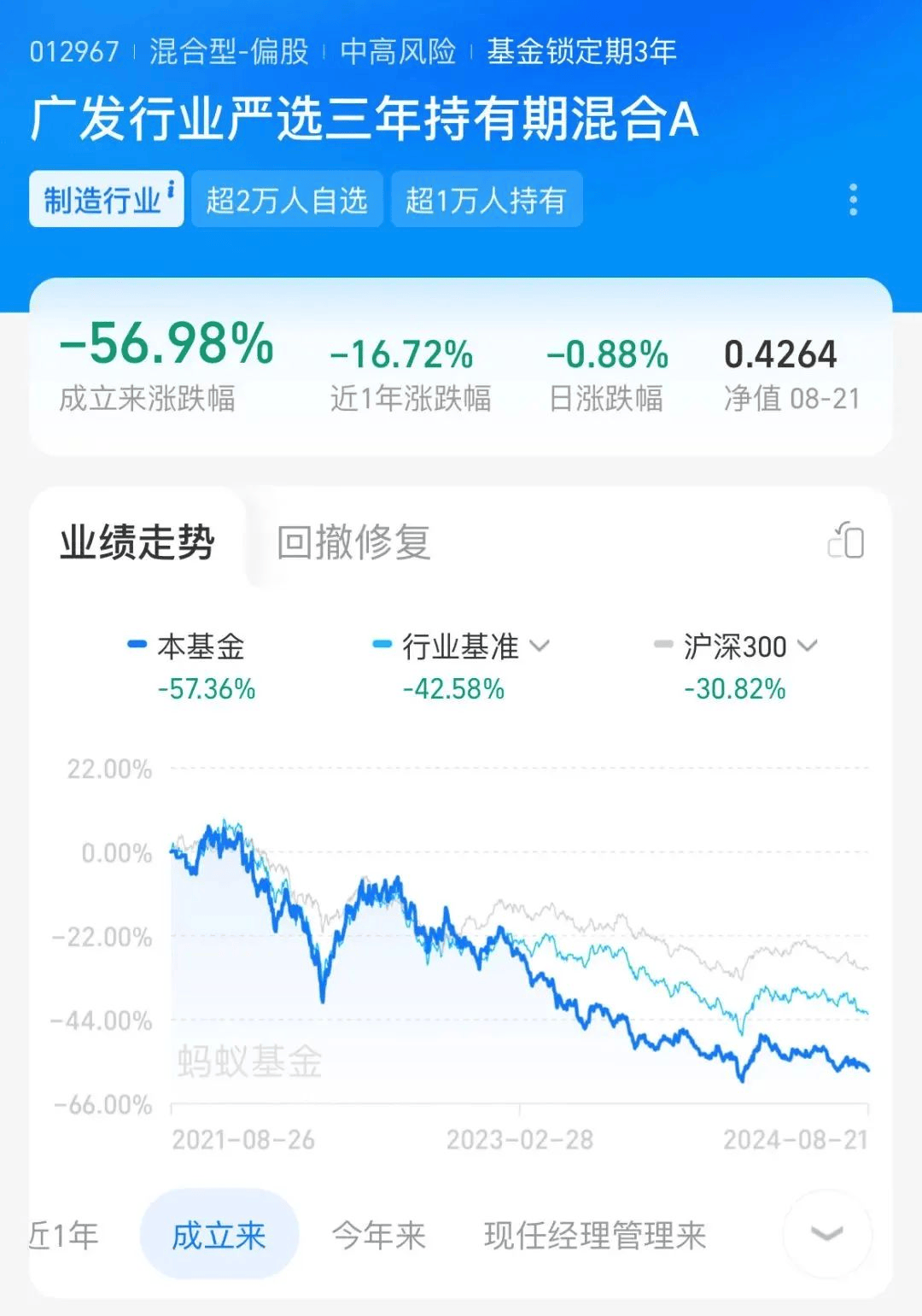 封闭基金三年狂亏90亿，含泪收下4亿管理费-第1张图片
