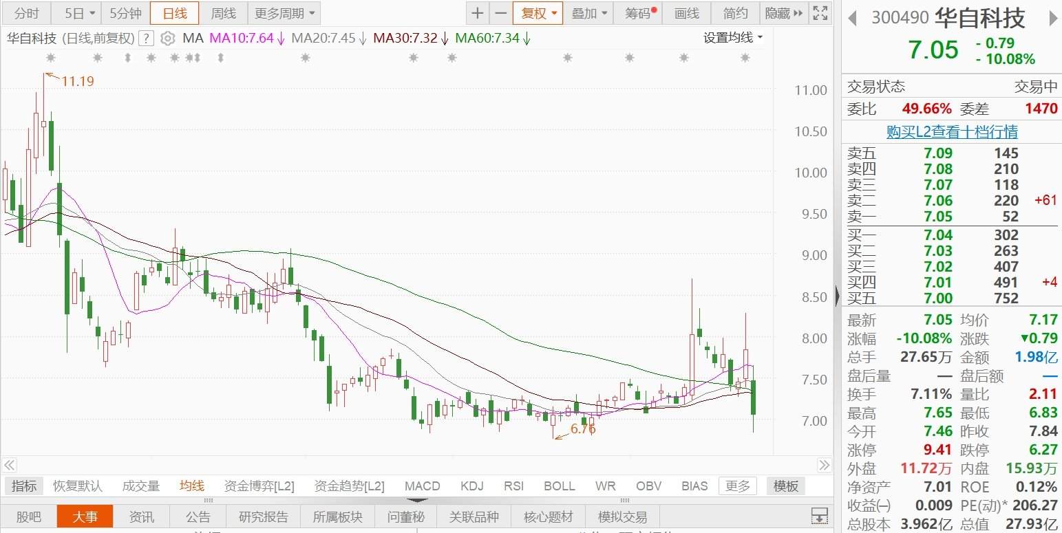 A股异动丨华自科技跌逾10% 因业绩预告披露不准确收警示函-第1张图片