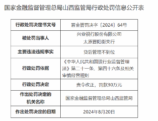 兴业银行太原晋阳街支行被罚30万元：贷后管理不到位-第1张图片