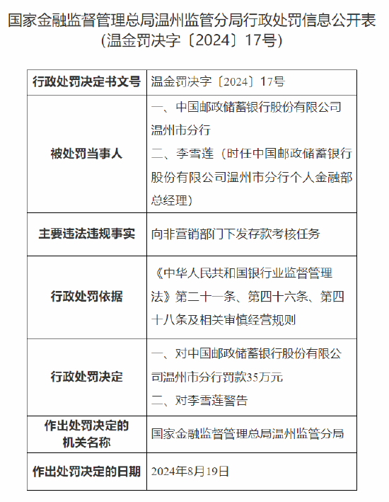 中国邮政储蓄银行温州市分行被罚35万元：向非营销部门下发存款考核任务-第1张图片