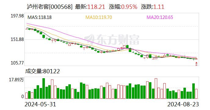 泸州老窖：公司2024年半年度报告将于8月31日披露-第1张图片