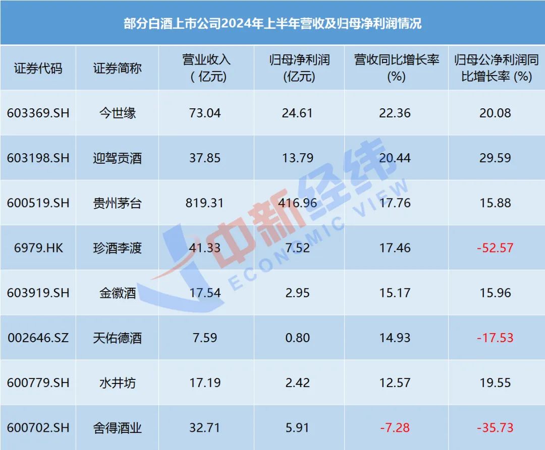 白酒上市公司半年报：“库存危机”解除了吗？-第1张图片