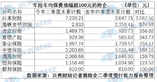 49家险企上半年车险保费出炉：最高涨三千 新能源仍未走出高价-第1张图片