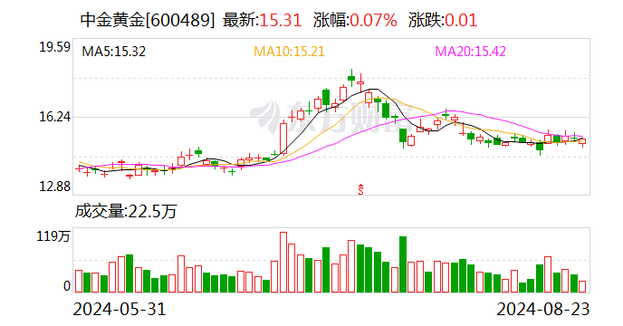 700亿巨头中金黄金卢进董事长 突然辞职！-第1张图片