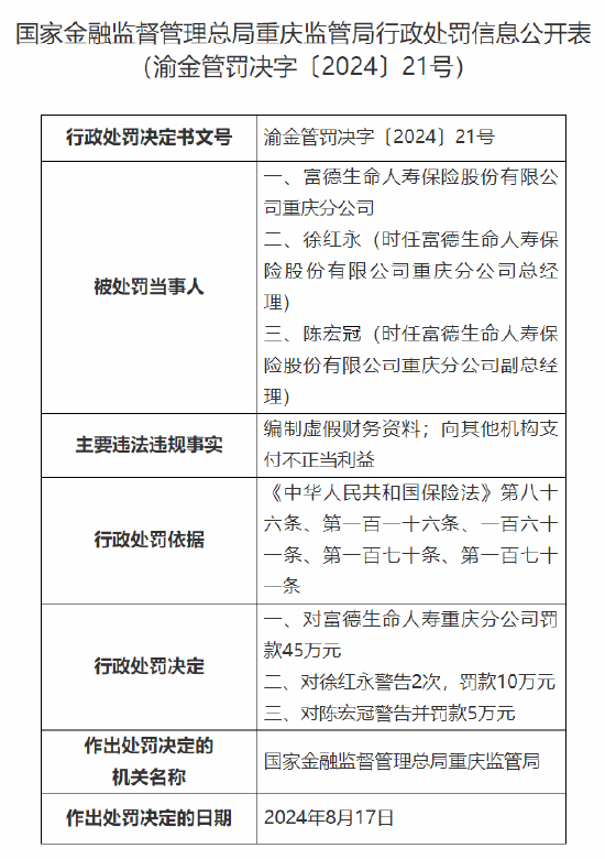 富德生命人寿重庆分公司被罚45万：因编制虚假财务资料 向其他机构支付不正当利益-第1张图片