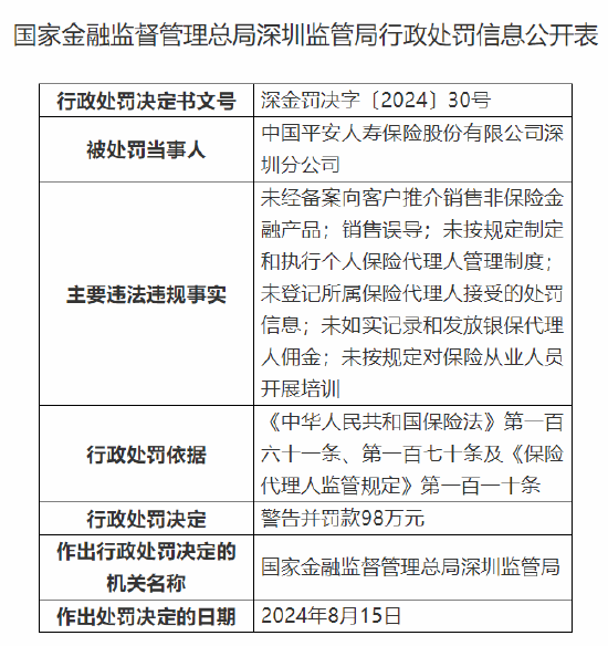 平安人寿深圳分公司被罚98万：因销售误导等六项违法违规事实-第1张图片