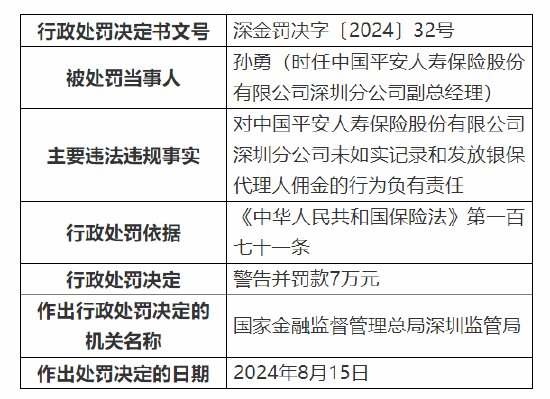 平安人寿深圳分公司被罚98万：因销售误导等六项违法违规事实-第3张图片