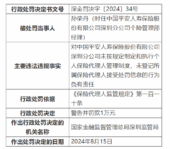 平安人寿深圳分公司被罚98万：因销售误导等六项违法违规事实-第5张图片