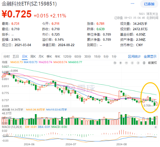 三大赛道提振，金融科技超跌反弹！京北方强势涨停，兆日科技涨近12%，金融科技ETF（159851）回升超2%-第1张图片