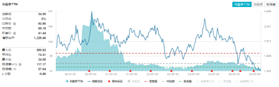 三大赛道提振，金融科技超跌反弹！京北方强势涨停，兆日科技涨近12%，金融科技ETF（159851）回升超2%-第2张图片