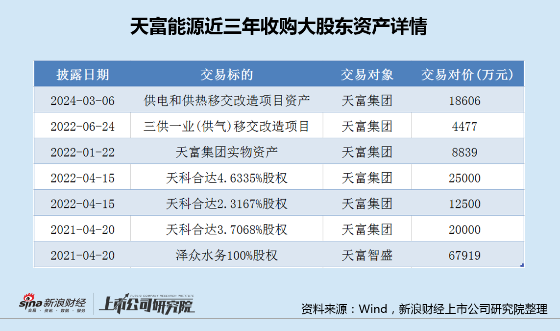 天富能源收利双增背后有息负债达百亿 近三年斥资超15亿为大股东接盘-第3张图片