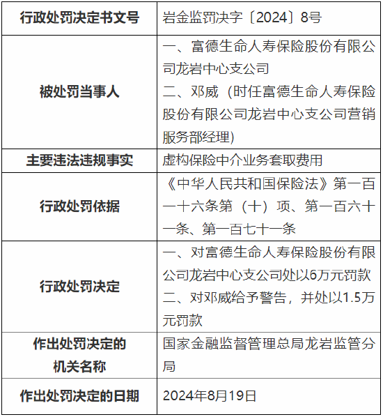 富德生命人寿龙岩中心支公司被罚：因虚构保险中介业务套取费用-第1张图片
