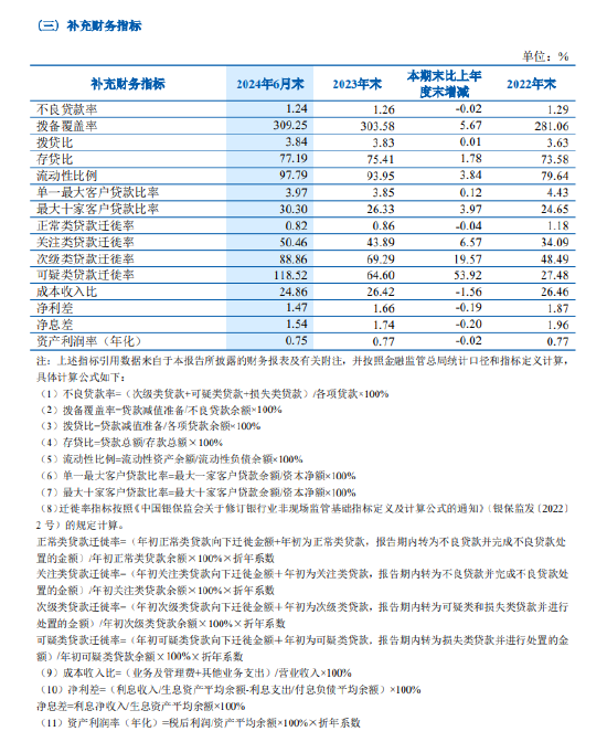 齐鲁银行：上半年净利润23.47亿元 同比增长16.98%-第2张图片