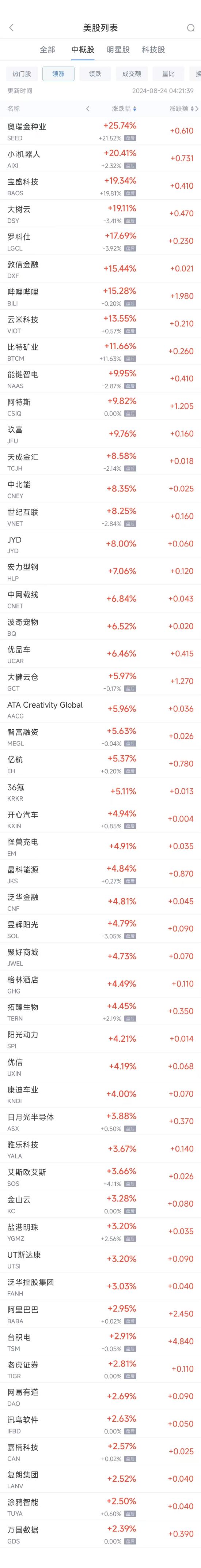 周五热门中概股涨跌不一 B站涨15.3%，拼多多跌5%-第1张图片