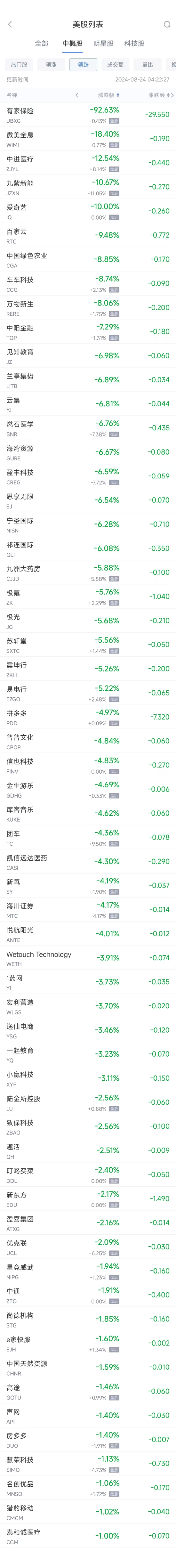 周五热门中概股涨跌不一 B站涨15.3%，拼多多跌5%-第2张图片