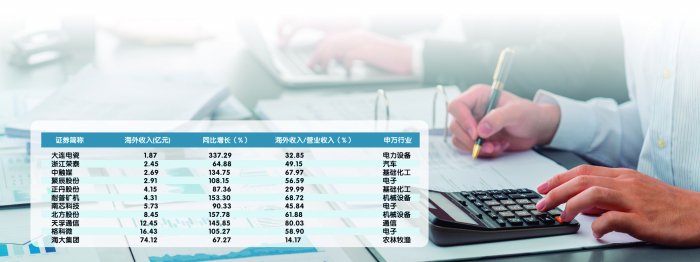上市公司出海创收增势喜人-第1张图片