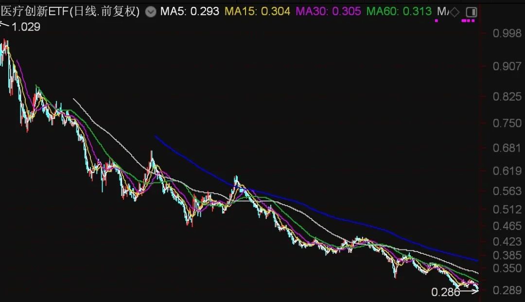 都不认输！基民越跌越买 这只ETF跌到0.273元历史新低 份额却飙升至769.96亿份创新高-第5张图片