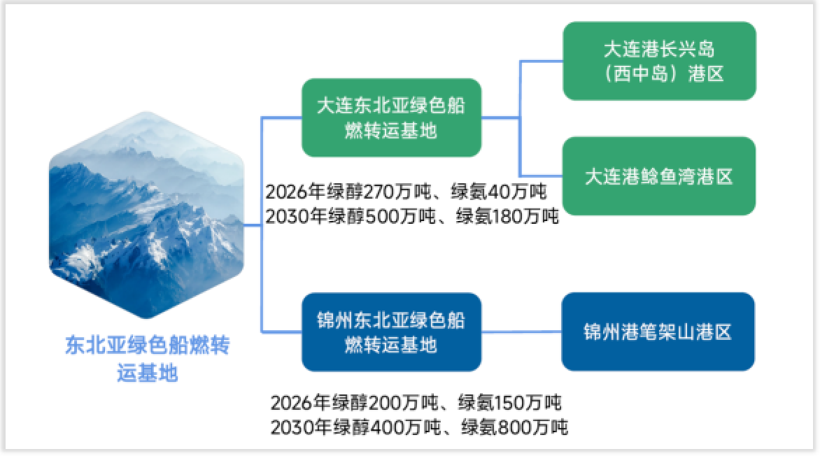 东北三省一区绿色船燃供应将占全国80%以上！-第3张图片