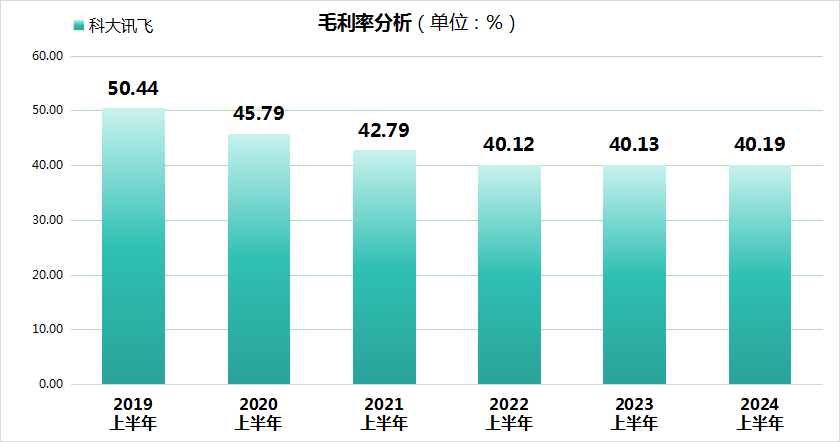 AI巨头科大讯飞上半年业绩暴雷！市值缩水近300亿！-第2张图片