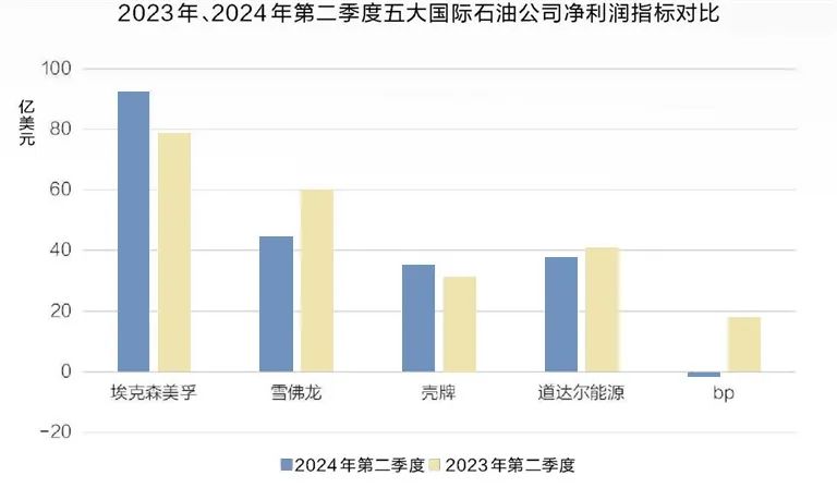 五大国际石油公司业绩下降，究竟为何？-第2张图片