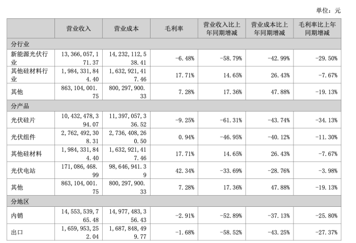 硅片毛利率降至负数，TCL中环三个季度亏掉近60亿-第2张图片