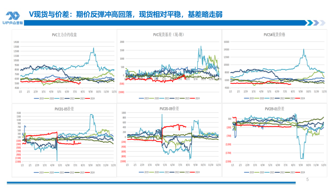 PVC周报：BIS确定延期,出口接单持续放量,美降息升温 V触底反弹作震荡（8.23）-第4张图片