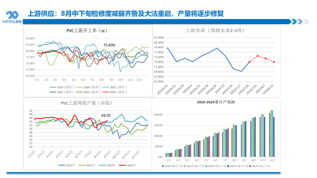 PVC周报：BIS确定延期,出口接单持续放量,美降息升温 V触底反弹作震荡（8.23）-第9张图片