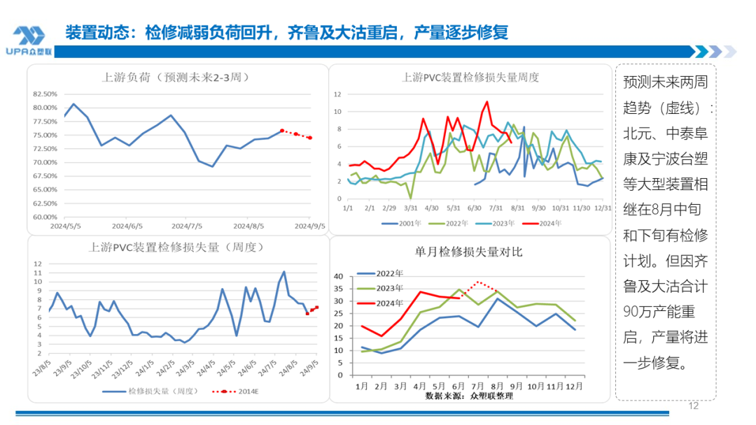 PVC周报：BIS确定延期,出口接单持续放量,美降息升温 V触底反弹作震荡（8.23）-第11张图片