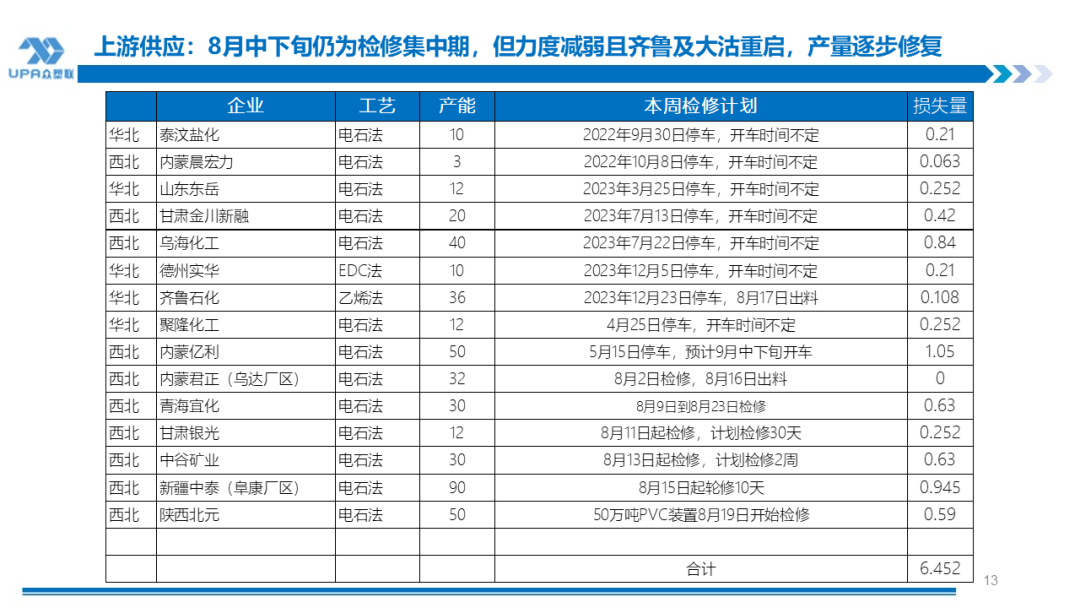 PVC周报：BIS确定延期,出口接单持续放量,美降息升温 V触底反弹作震荡（8.23）-第12张图片