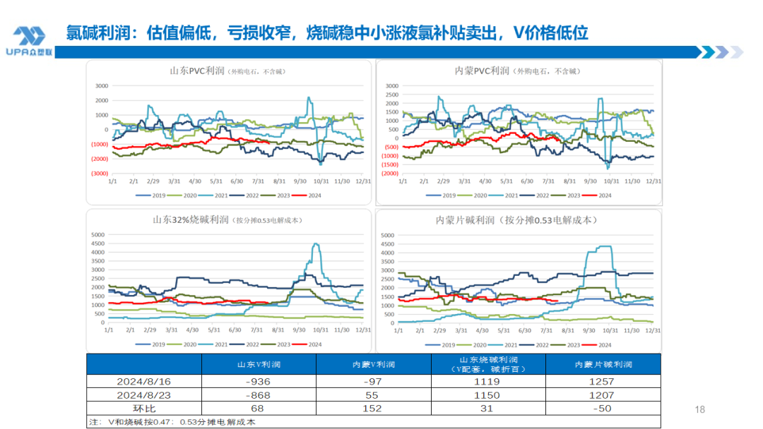 PVC周报：BIS确定延期,出口接单持续放量,美降息升温 V触底反弹作震荡（8.23）-第17张图片