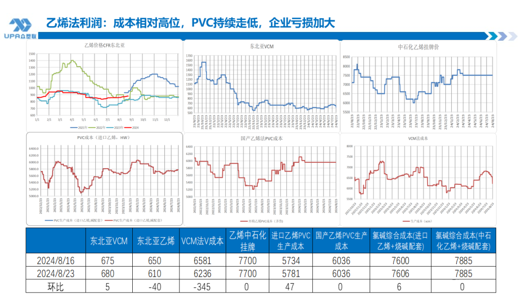 PVC周报：BIS确定延期,出口接单持续放量,美降息升温 V触底反弹作震荡（8.23）-第20张图片