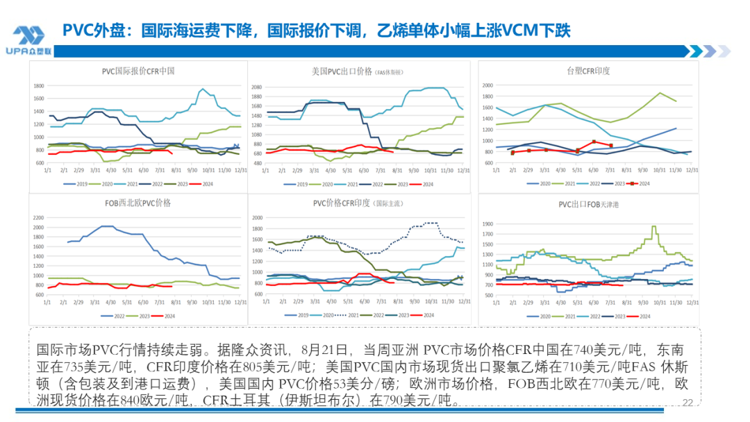 PVC周报：BIS确定延期,出口接单持续放量,美降息升温 V触底反弹作震荡（8.23）-第21张图片