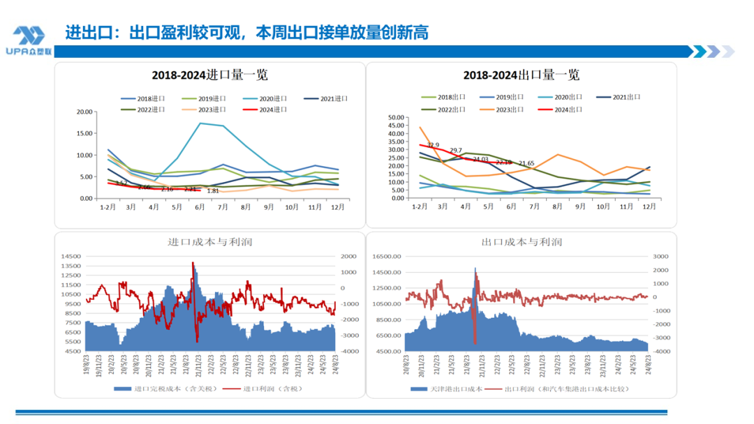 PVC周报：BIS确定延期,出口接单持续放量,美降息升温 V触底反弹作震荡（8.23）-第24张图片