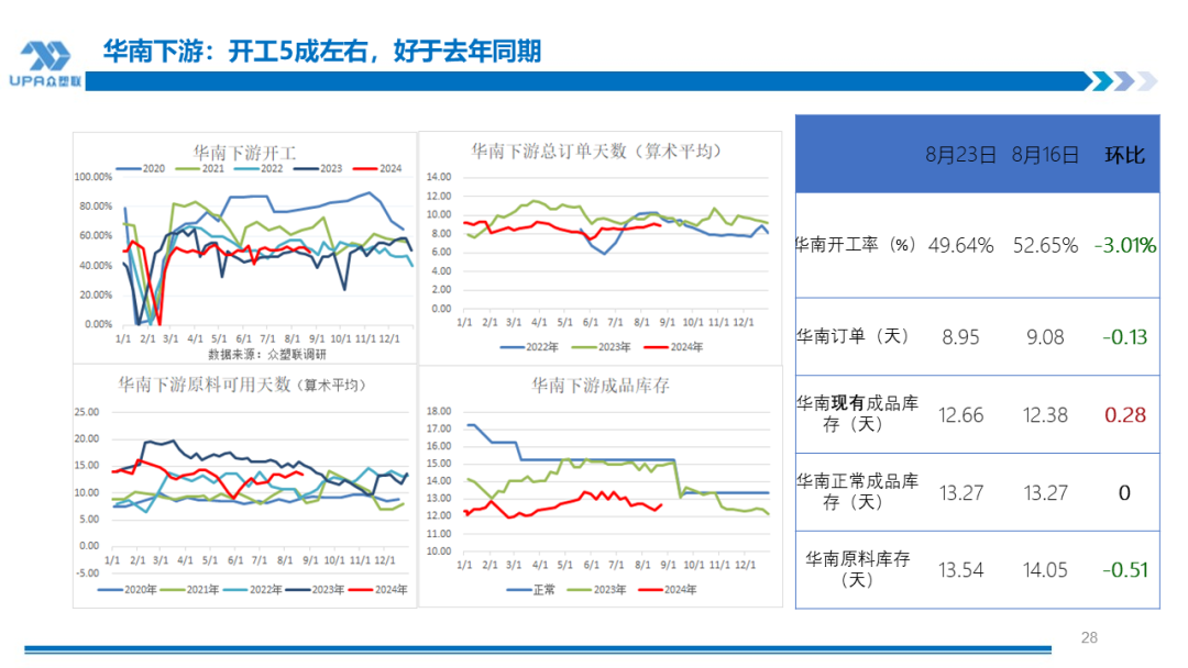 PVC周报：BIS确定延期,出口接单持续放量,美降息升温 V触底反弹作震荡（8.23）-第27张图片