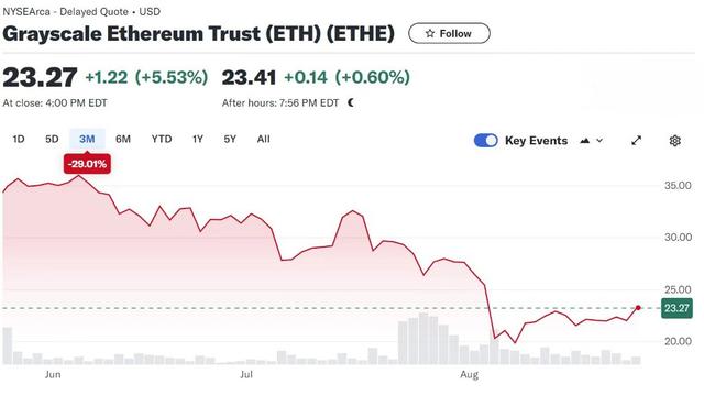 以太坊现货ETF上市满月，投资者反响平平-第1张图片