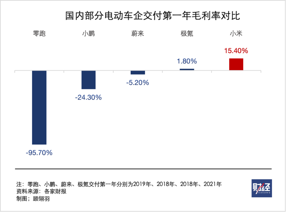 小米汽车倾销了吗？-第6张图片