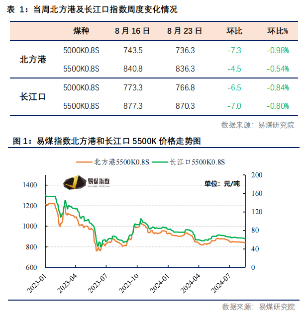【易煤指数周报400期】：煤价稍稍稳，一步一回头，两步一回首-第2张图片