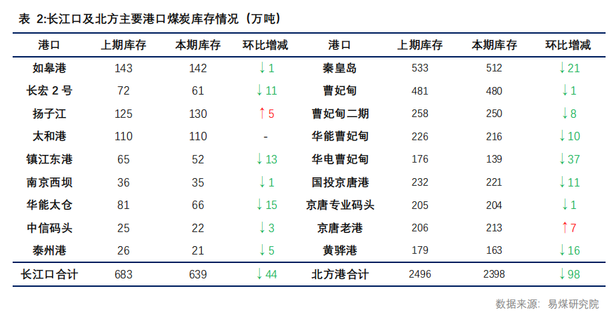 【易煤指数周报400期】：煤价稍稍稳，一步一回头，两步一回首-第3张图片
