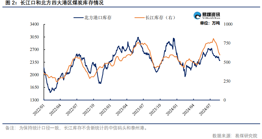 【易煤指数周报400期】：煤价稍稍稳，一步一回头，两步一回首-第4张图片