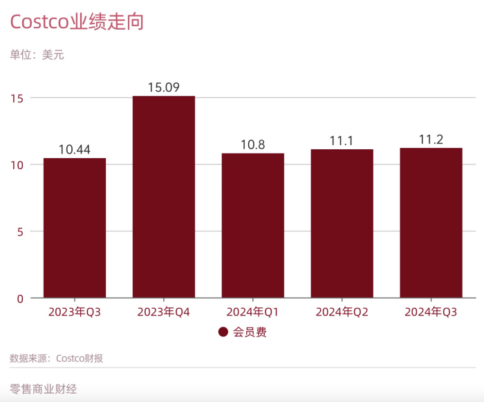 Costco会员店不想掉队-第4张图片