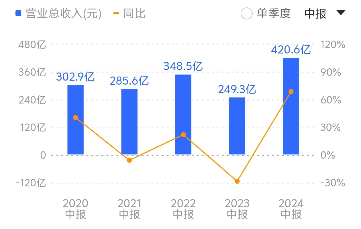 算力龙头浪潮信息陷低毛利率“怪圈”：营收创新高，毛利率却跌破10%-第1张图片