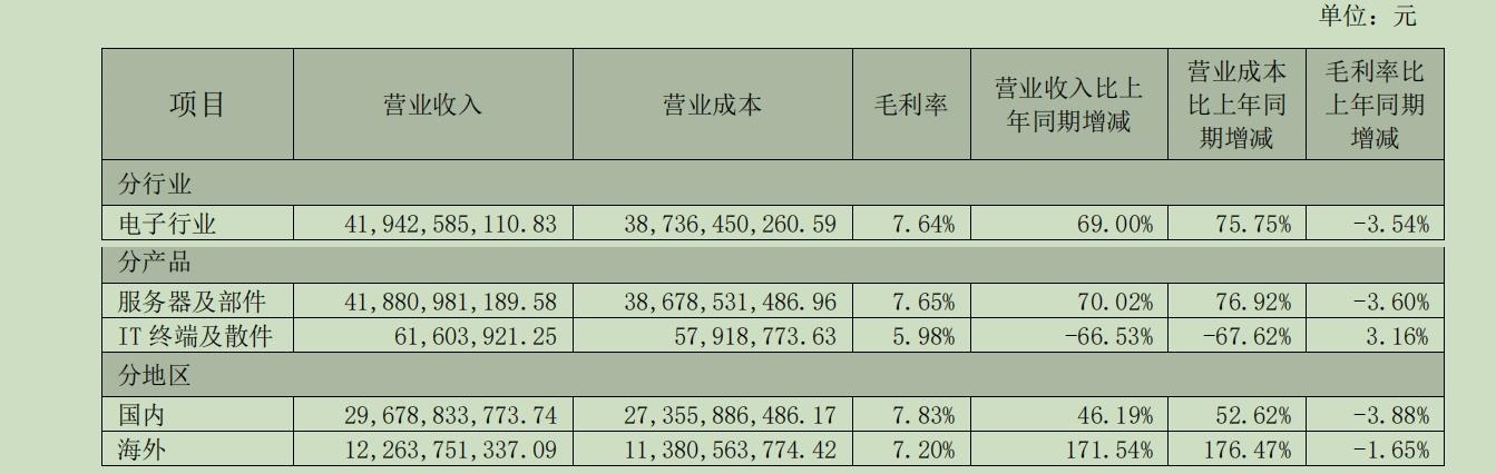 算力龙头浪潮信息陷低毛利率“怪圈”：营收创新高，毛利率却跌破10%-第3张图片