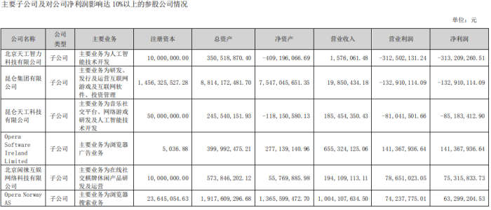 昆仑万维上半年研发费用翻倍，AI业务进展如何？-第1张图片