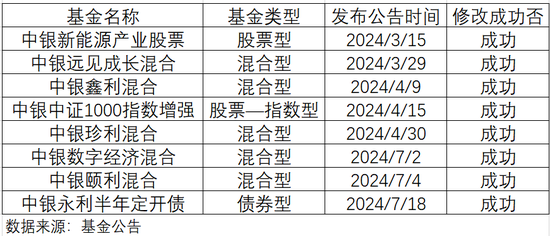 又一只产品修改清盘条件，5000亿中银基金发生了什么？-第2张图片